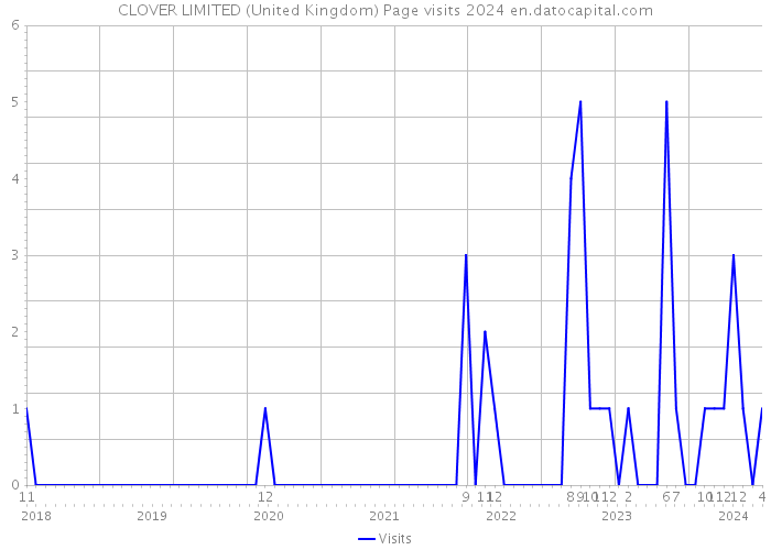 CLOVER LIMITED (United Kingdom) Page visits 2024 