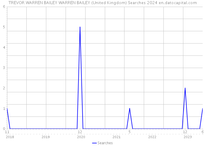 TREVOR WARREN BAILEY WARREN BAILEY (United Kingdom) Searches 2024 
