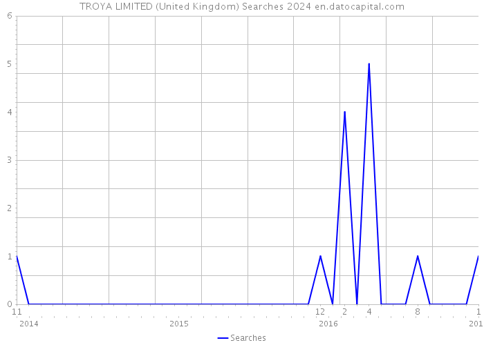 TROYA LIMITED (United Kingdom) Searches 2024 