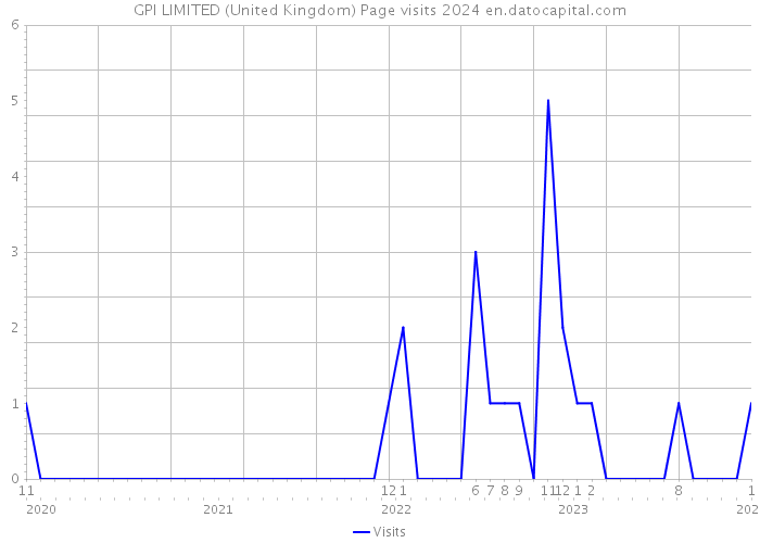 GPI LIMITED (United Kingdom) Page visits 2024 