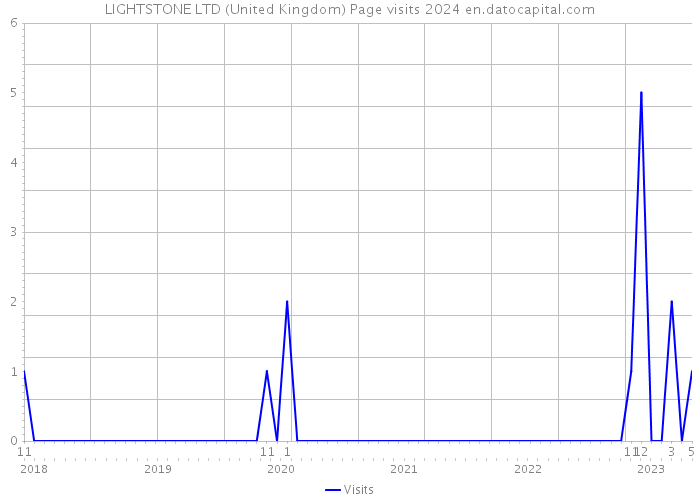 LIGHTSTONE LTD (United Kingdom) Page visits 2024 