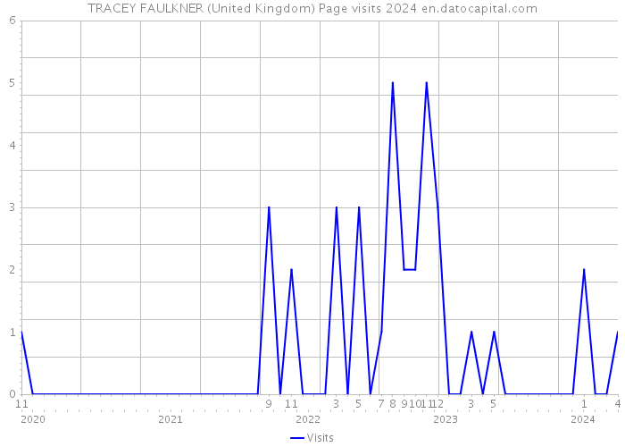TRACEY FAULKNER (United Kingdom) Page visits 2024 