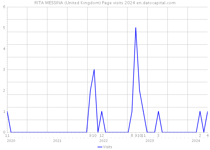 RITA MESSINA (United Kingdom) Page visits 2024 