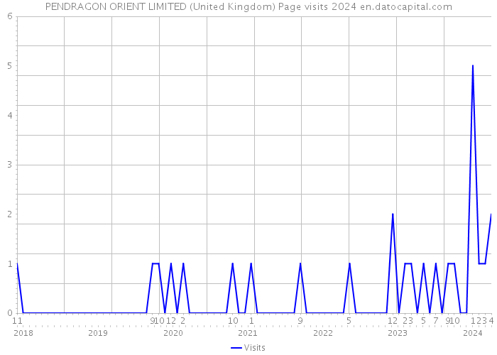 PENDRAGON ORIENT LIMITED (United Kingdom) Page visits 2024 