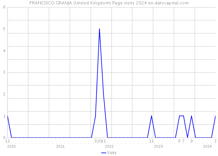 FRANCISCO GRANJA (United Kingdom) Page visits 2024 