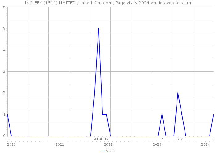 INGLEBY (1811) LIMITED (United Kingdom) Page visits 2024 