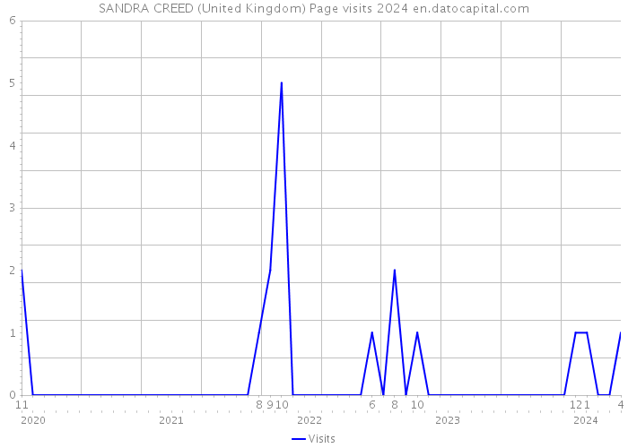 SANDRA CREED (United Kingdom) Page visits 2024 