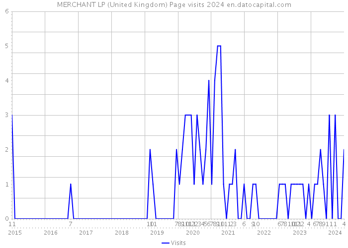 MERCHANT LP (United Kingdom) Page visits 2024 