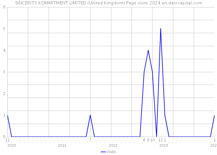 SINCERITY KOMMITMENT LIMITED (United Kingdom) Page visits 2024 
