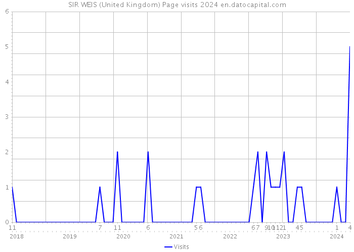 SIR WEIS (United Kingdom) Page visits 2024 