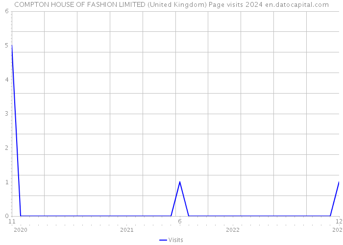 COMPTON HOUSE OF FASHION LIMITED (United Kingdom) Page visits 2024 