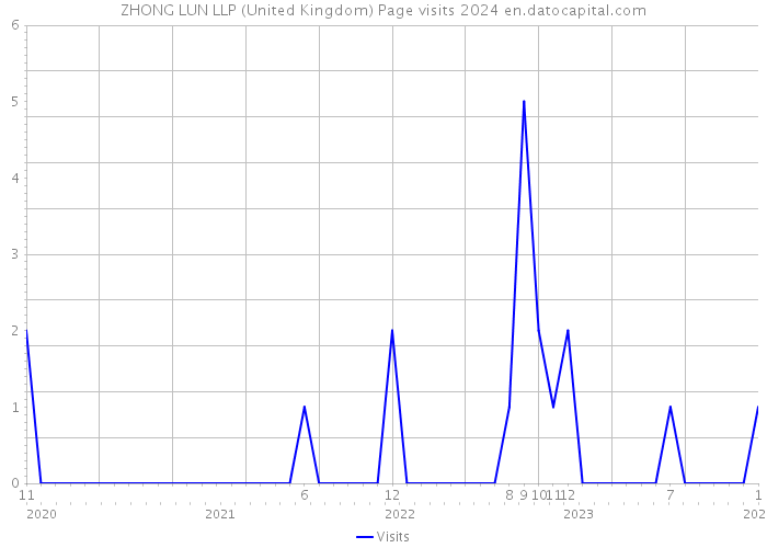 ZHONG LUN LLP (United Kingdom) Page visits 2024 