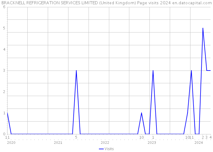 BRACKNELL REFRIGERATION SERVICES LIMITED (United Kingdom) Page visits 2024 