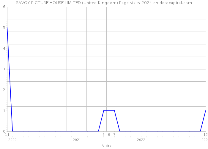 SAVOY PICTURE HOUSE LIMITED (United Kingdom) Page visits 2024 