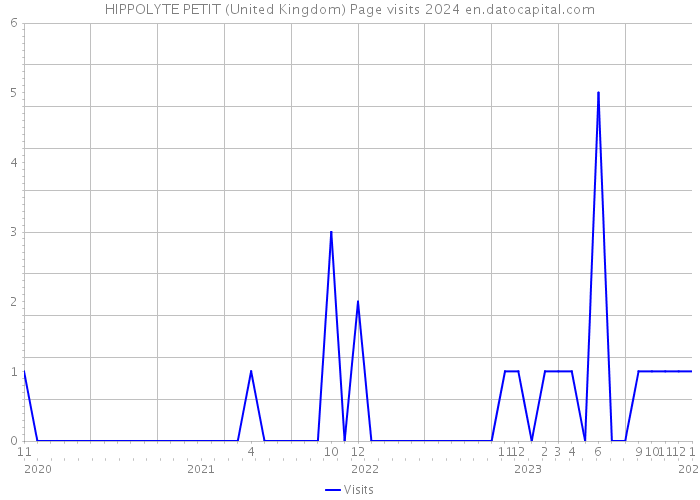 HIPPOLYTE PETIT (United Kingdom) Page visits 2024 