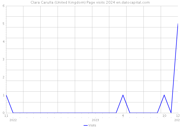 Clara Carulla (United Kingdom) Page visits 2024 