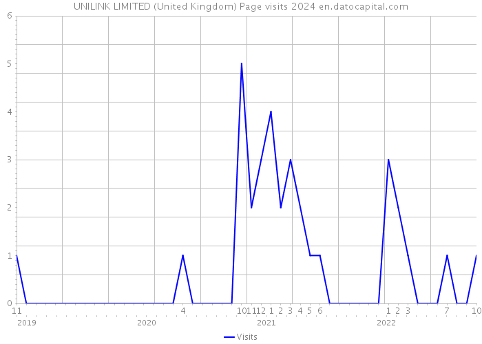 UNILINK LIMITED (United Kingdom) Page visits 2024 