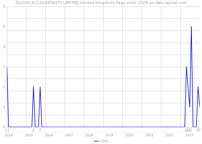 ZILLION ACCOUNTANTS LIMITED (United Kingdom) Page visits 2024 