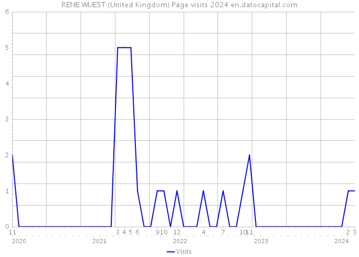 RENE WUEST (United Kingdom) Page visits 2024 