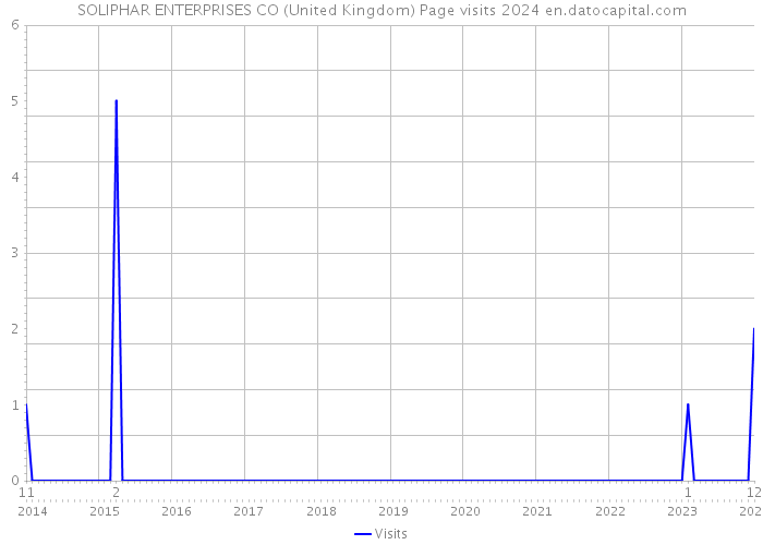 SOLIPHAR ENTERPRISES CO (United Kingdom) Page visits 2024 
