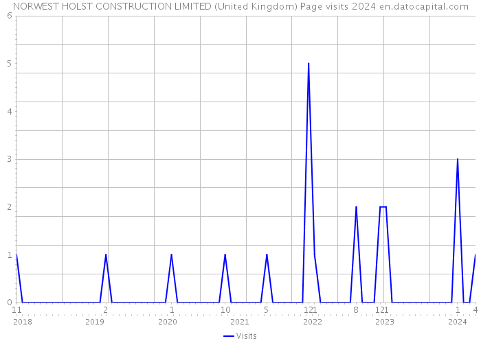 NORWEST HOLST CONSTRUCTION LIMITED (United Kingdom) Page visits 2024 