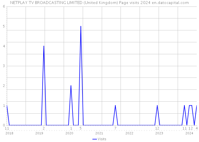 NETPLAY TV BROADCASTING LIMITED (United Kingdom) Page visits 2024 