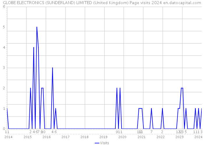 GLOBE ELECTRONICS (SUNDERLAND) LIMITED (United Kingdom) Page visits 2024 