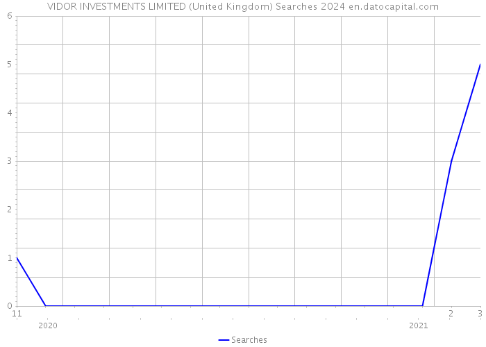 VIDOR INVESTMENTS LIMITED (United Kingdom) Searches 2024 