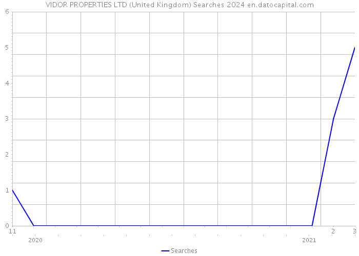 VIDOR PROPERTIES LTD (United Kingdom) Searches 2024 