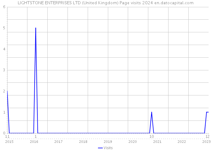 LIGHTSTONE ENTERPRISES LTD (United Kingdom) Page visits 2024 