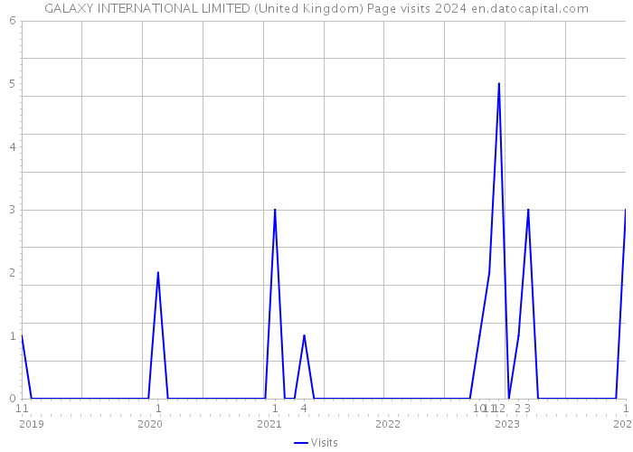 GALAXY INTERNATIONAL LIMITED (United Kingdom) Page visits 2024 