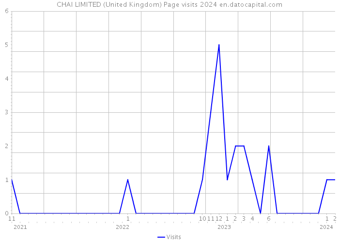 CHAI LIMITED (United Kingdom) Page visits 2024 