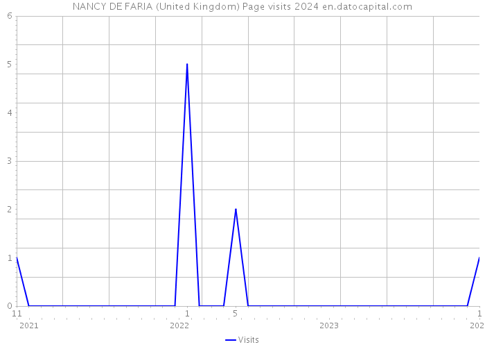 NANCY DE FARIA (United Kingdom) Page visits 2024 
