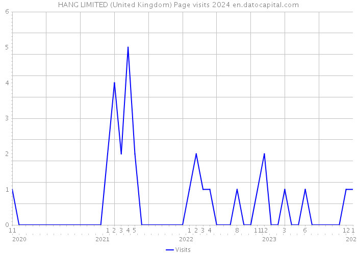 HANG LIMITED (United Kingdom) Page visits 2024 