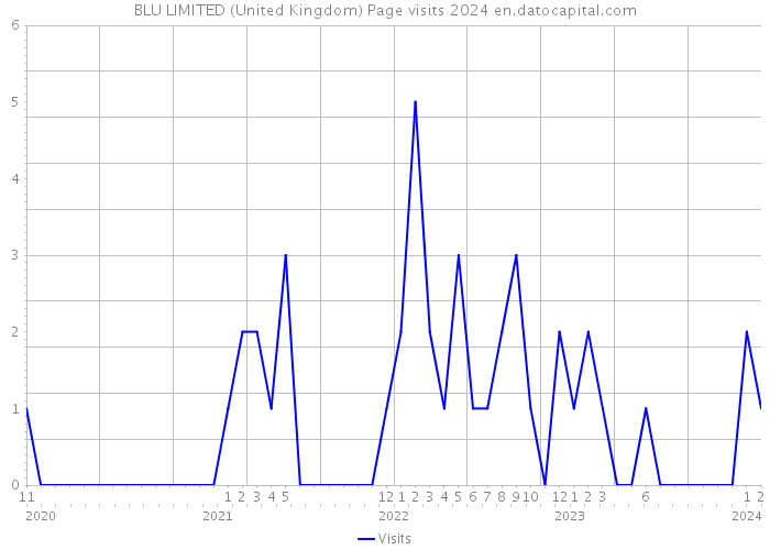BLU LIMITED (United Kingdom) Page visits 2024 