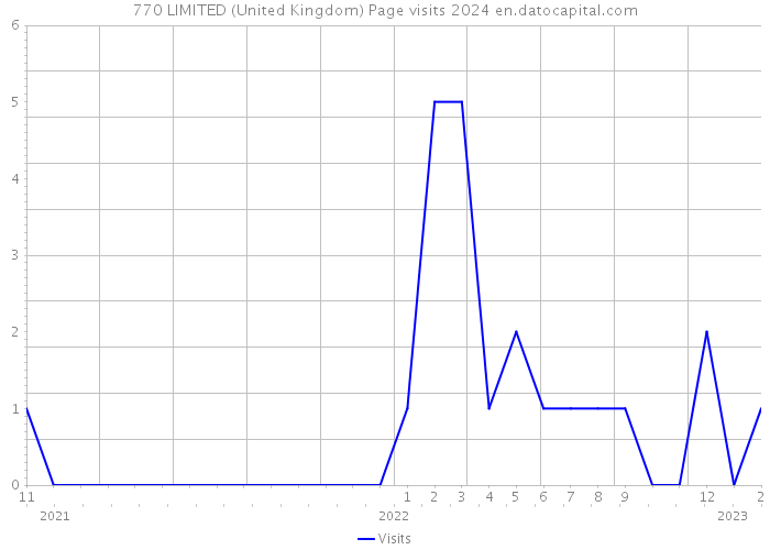 770 LIMITED (United Kingdom) Page visits 2024 