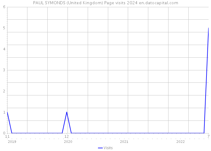 PAUL SYMONDS (United Kingdom) Page visits 2024 