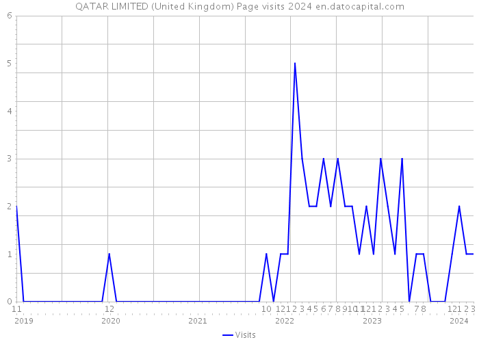 QATAR LIMITED (United Kingdom) Page visits 2024 