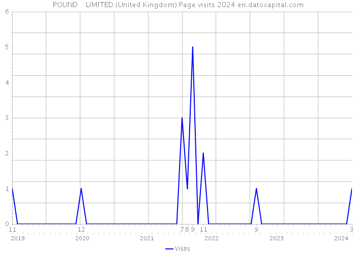 POUND ++ LIMITED (United Kingdom) Page visits 2024 