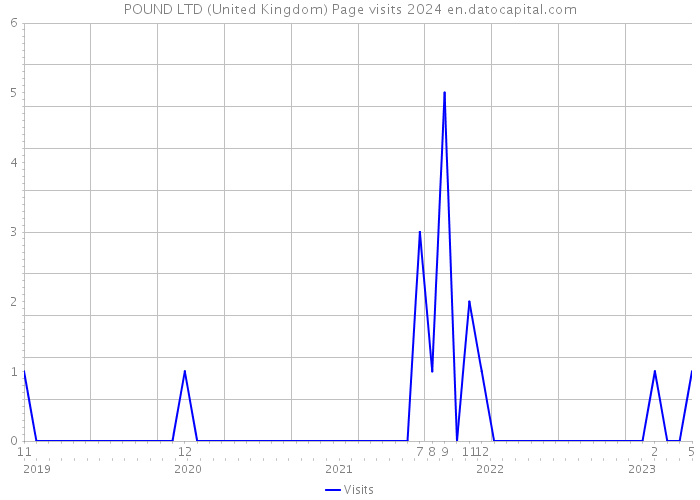 POUND LTD (United Kingdom) Page visits 2024 