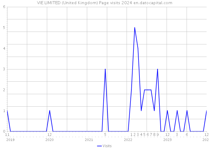 VIE LIMITED (United Kingdom) Page visits 2024 