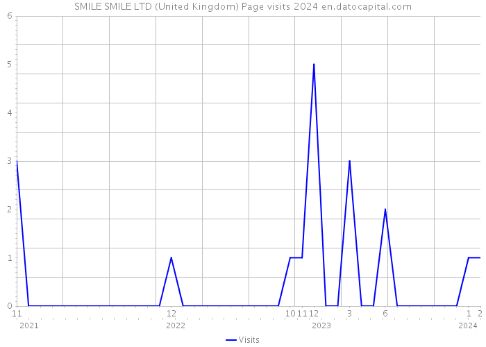 SMILE SMILE LTD (United Kingdom) Page visits 2024 