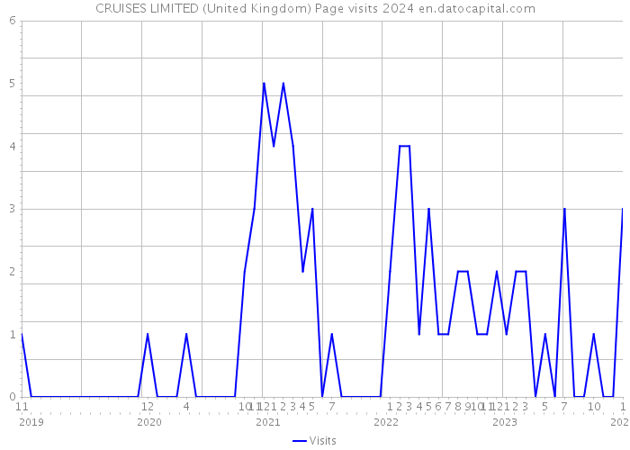 CRUISES LIMITED (United Kingdom) Page visits 2024 