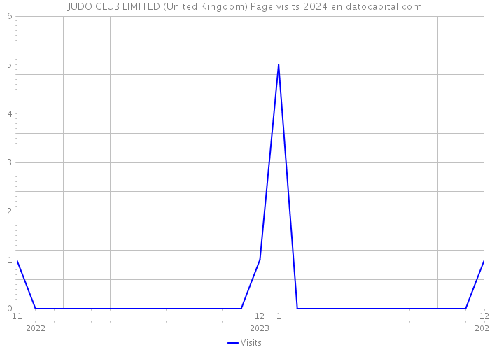 JUDO CLUB LIMITED (United Kingdom) Page visits 2024 