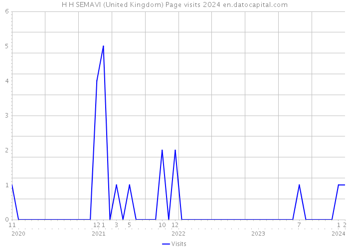 H H SEMAVI (United Kingdom) Page visits 2024 