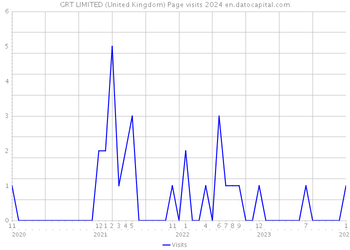 GRT LIMITED (United Kingdom) Page visits 2024 