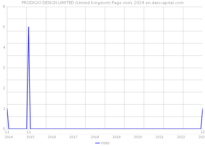 PRODIGIO DESIGN LIMITED (United Kingdom) Page visits 2024 