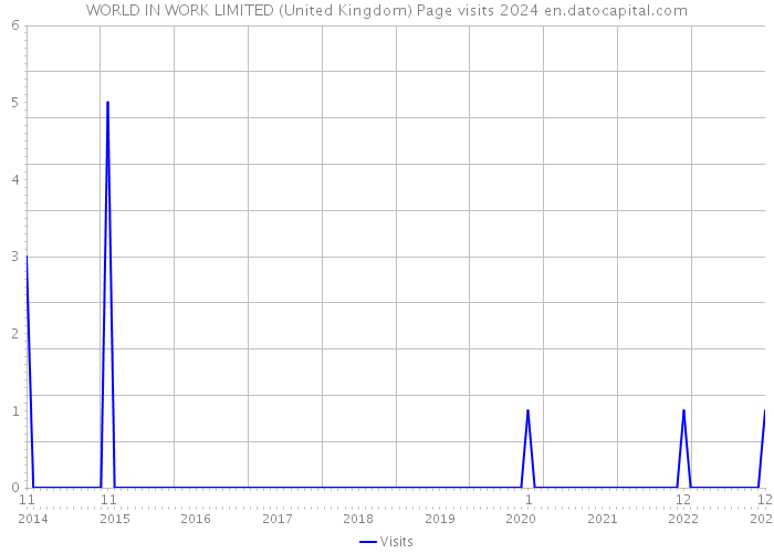 WORLD IN WORK LIMITED (United Kingdom) Page visits 2024 