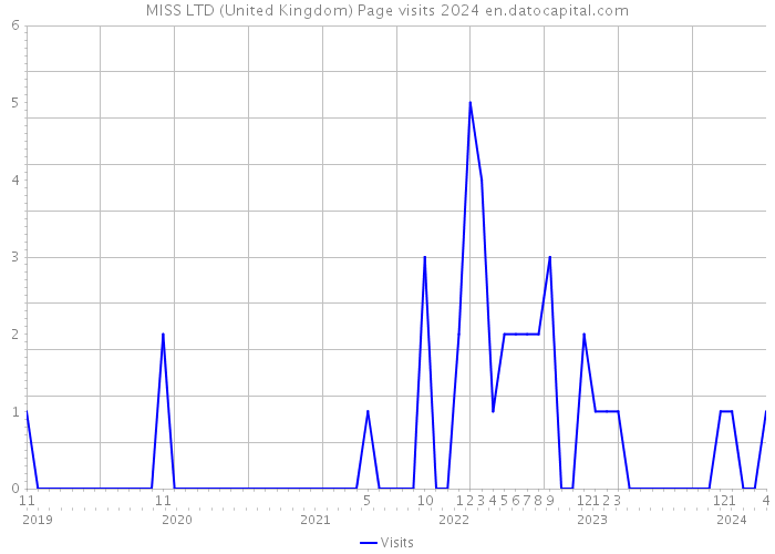 MISS LTD (United Kingdom) Page visits 2024 