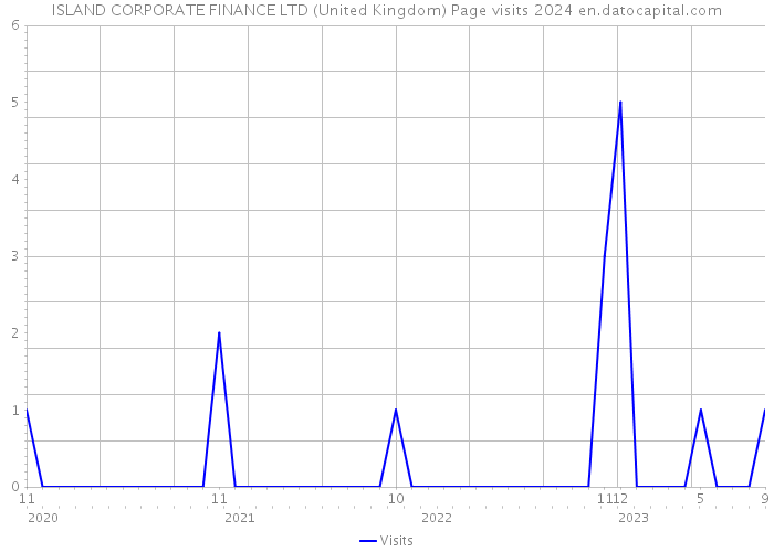 ISLAND CORPORATE FINANCE LTD (United Kingdom) Page visits 2024 